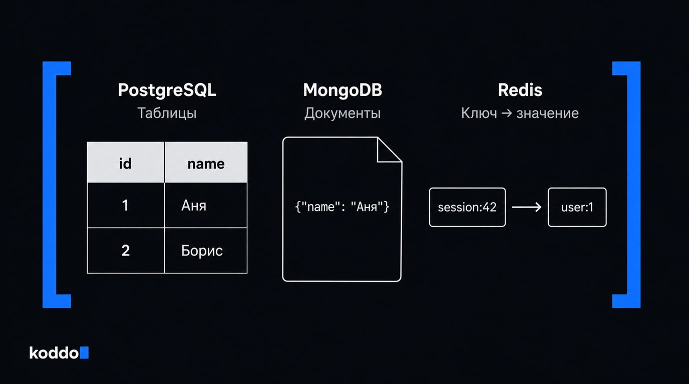 Разные модели хранения: таблица PostgreSQL, документ MongoDB и пара ключ — значение в Redis