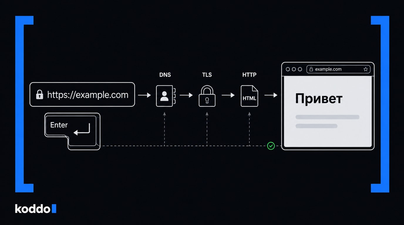 Адрес example.com и клавиша Enter ведут через DNS, TLS и HTTP к странице браузера с заголовком «Привет»